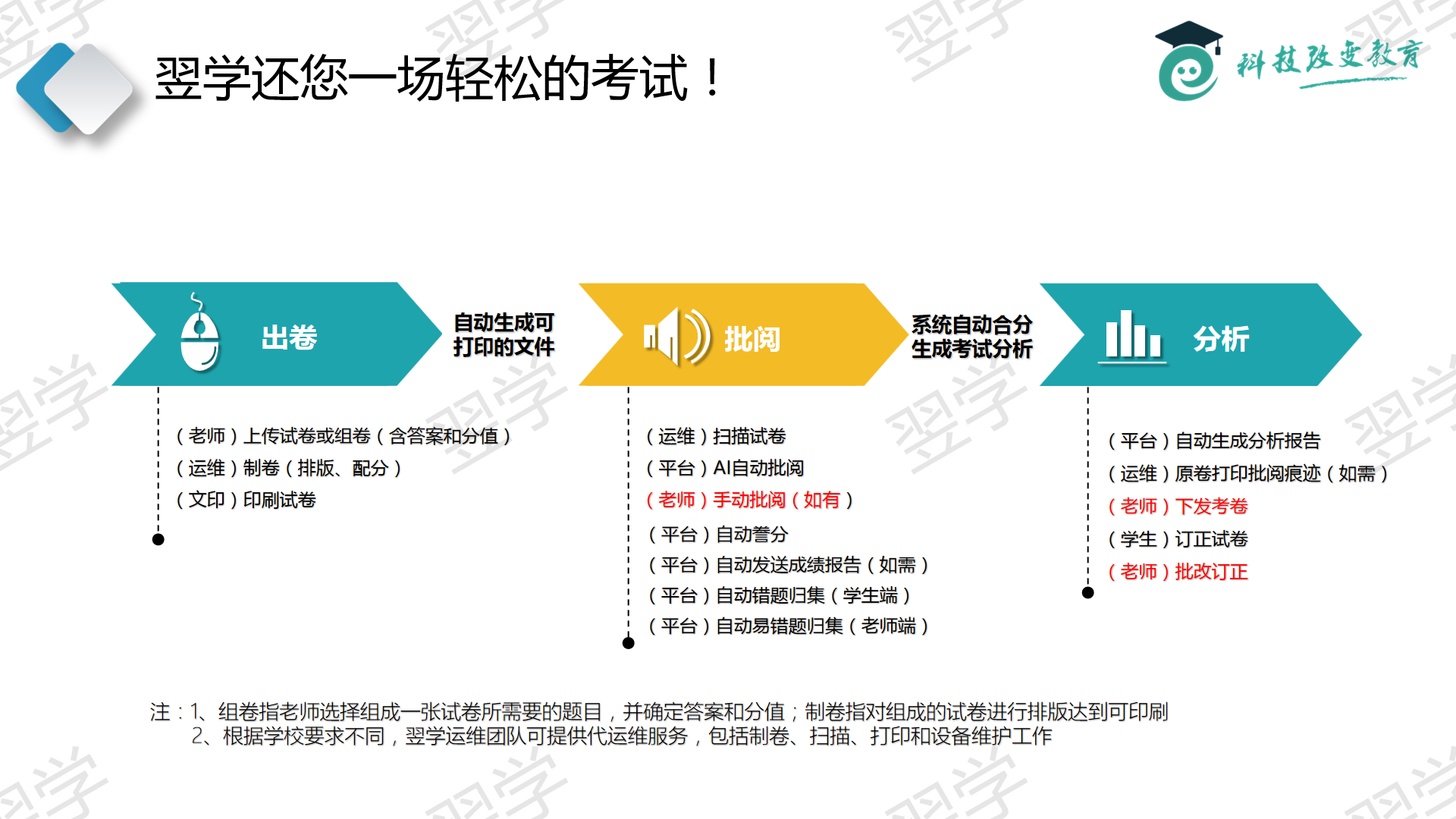 翌学自动批量阅卷系统阅卷流程